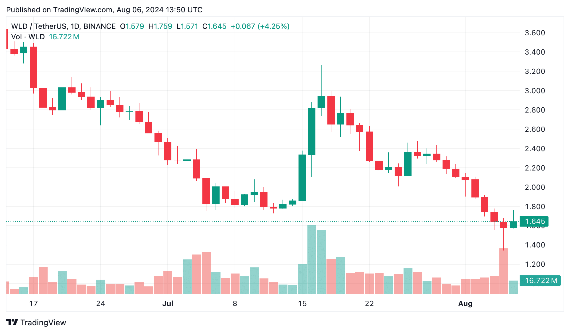 Worldcoin price prediction: What’s next for the controversial WLD token? - 2