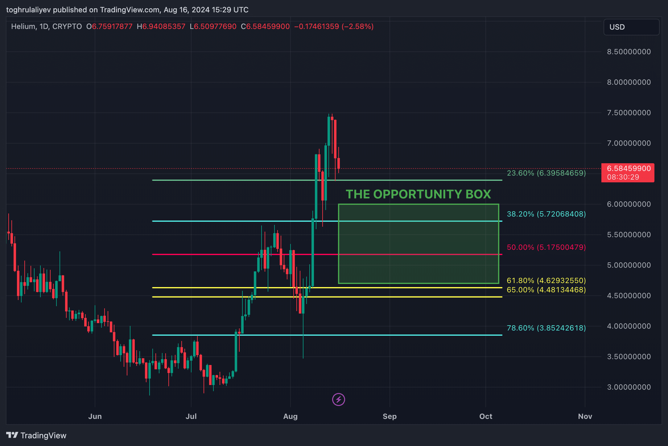 Chart of the week: Helium's 158% rally may be nearing a turning point - 15