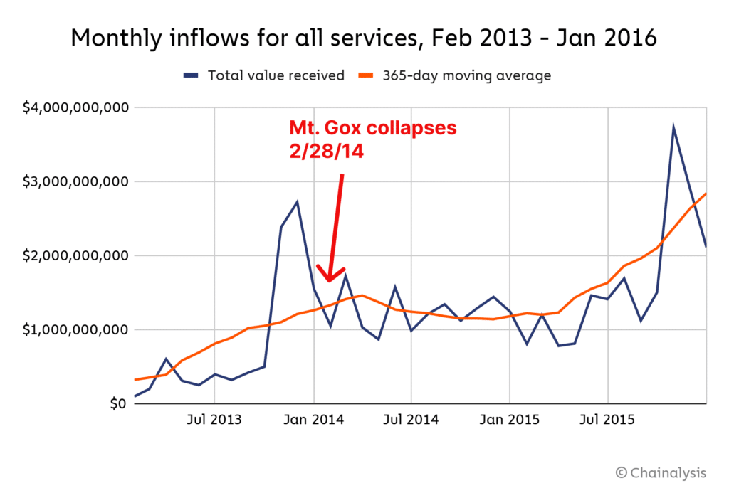 Total Recall: Why the crypto community still worries about the Mt. Gox collapse - 4