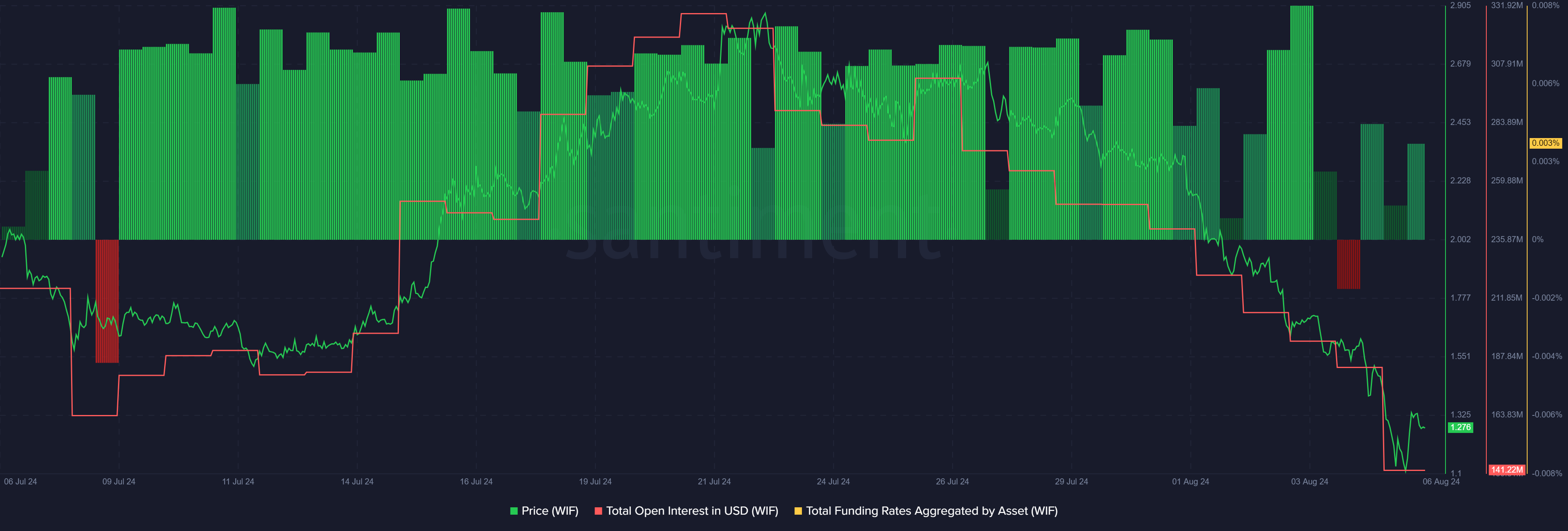 WIF open interest falls to 5-month lows, price down 40% in 7 days - 4