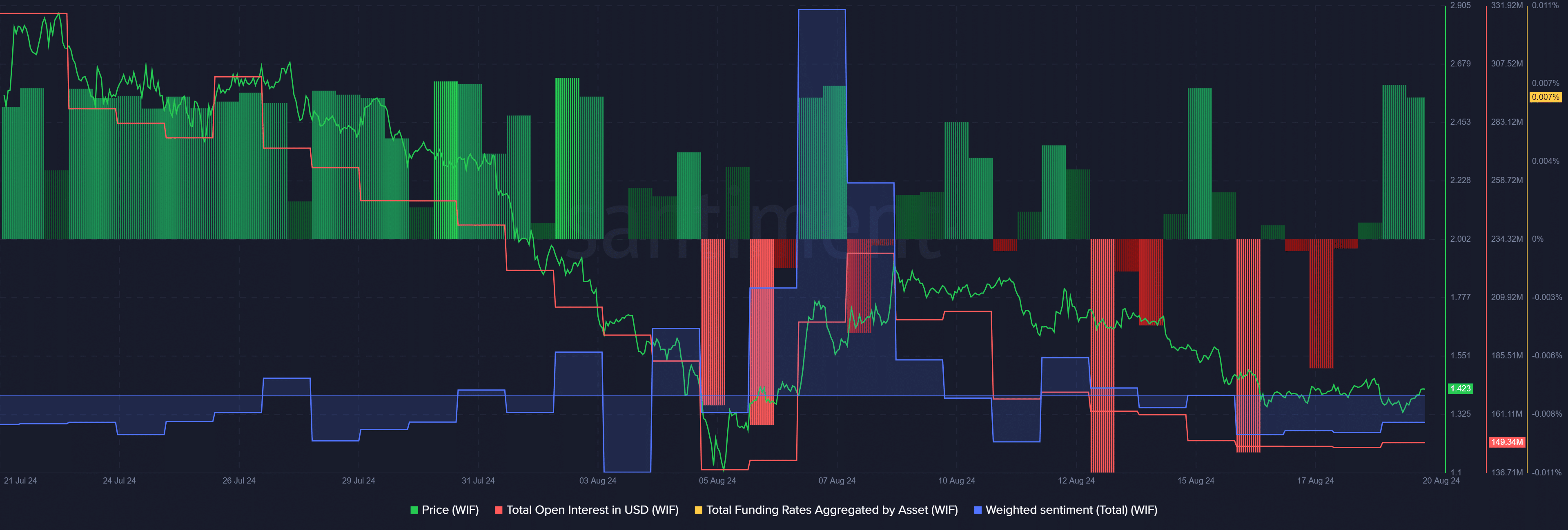 Dogwifhat’s monthly stats look bearish, open interest cut in half - 2