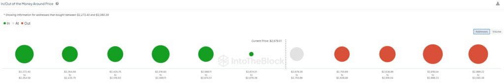 66% of Ethereum addresses are in profit, data shows - 2