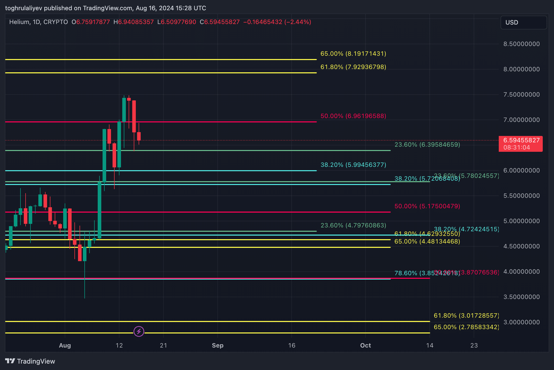 Chart of the week: Helium's 158% rally may be nearing a turning point - 14