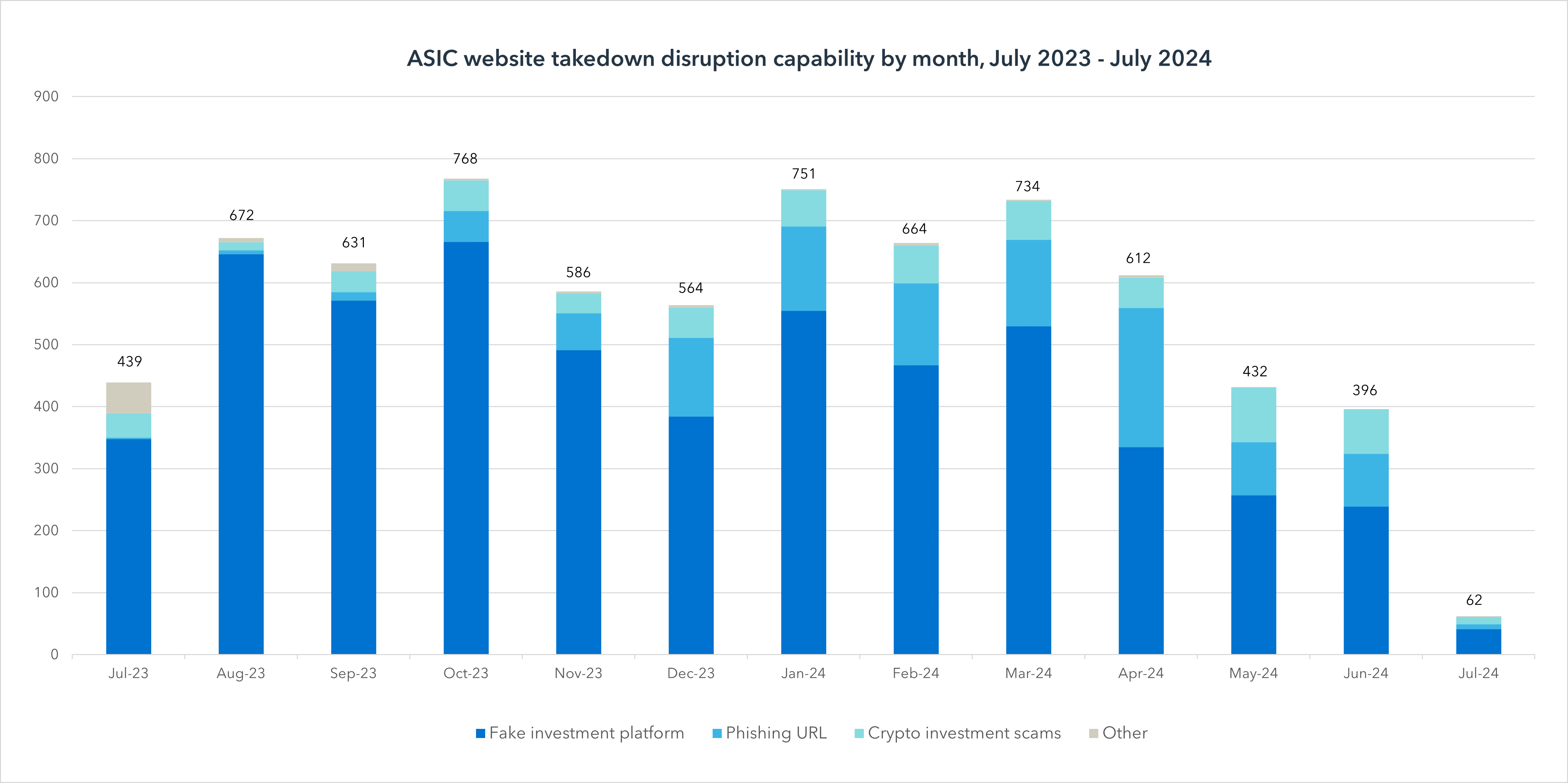 Australia's ASIC takes down over 600 crypto scam websites in yearlong operation - 2