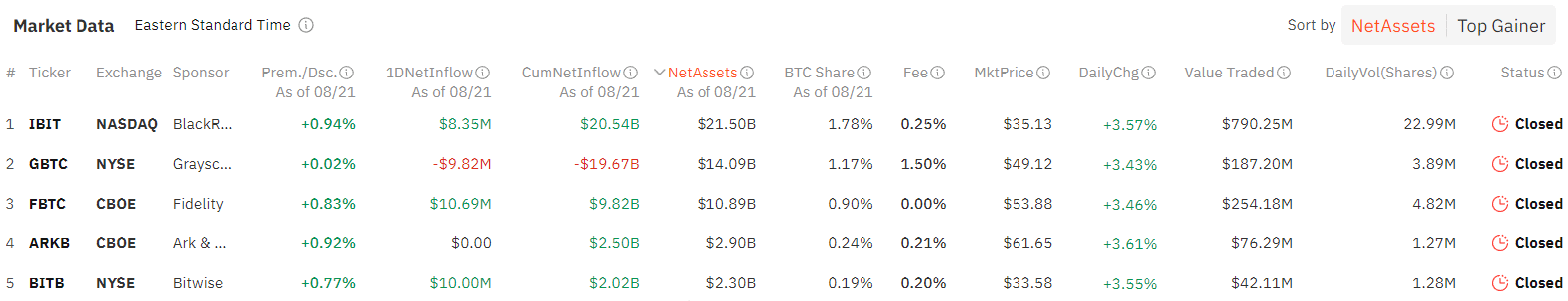 Bitcoin ETFs attract $39.4m in inflows as Ether ETFs struggle with fifth consecutive day of outflows - 2