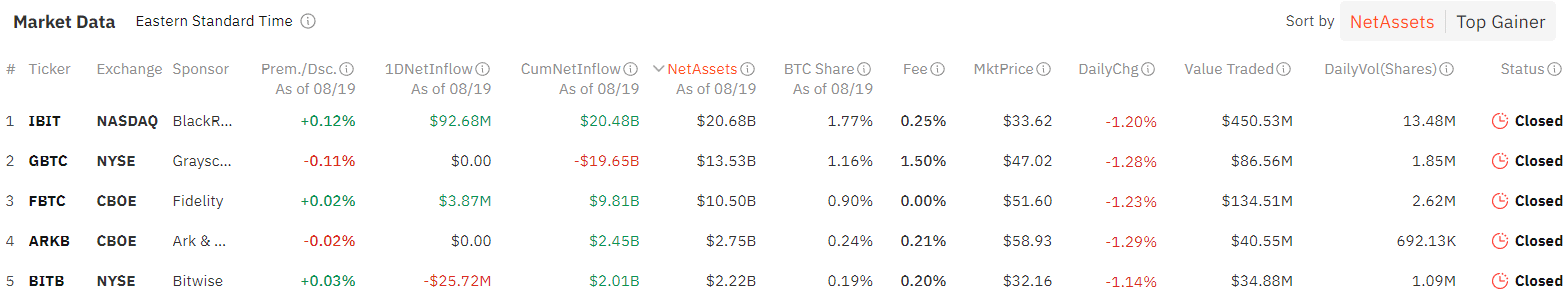 Spot Bitcoin ETFs log $62m in inflows, Ether ETFs continue 3-day outflow streak - 2