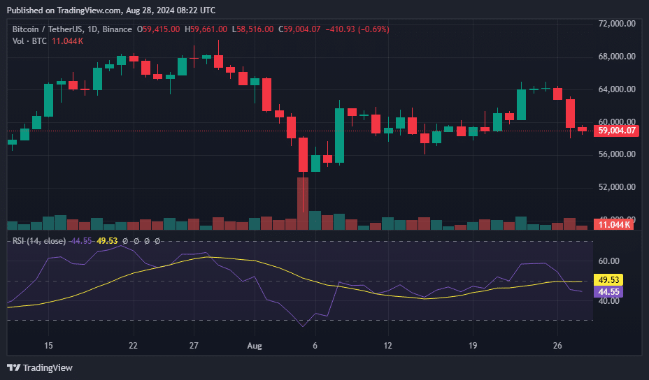 Altcoins suffer heavy losses as Bitcoin drops below $59k - 2