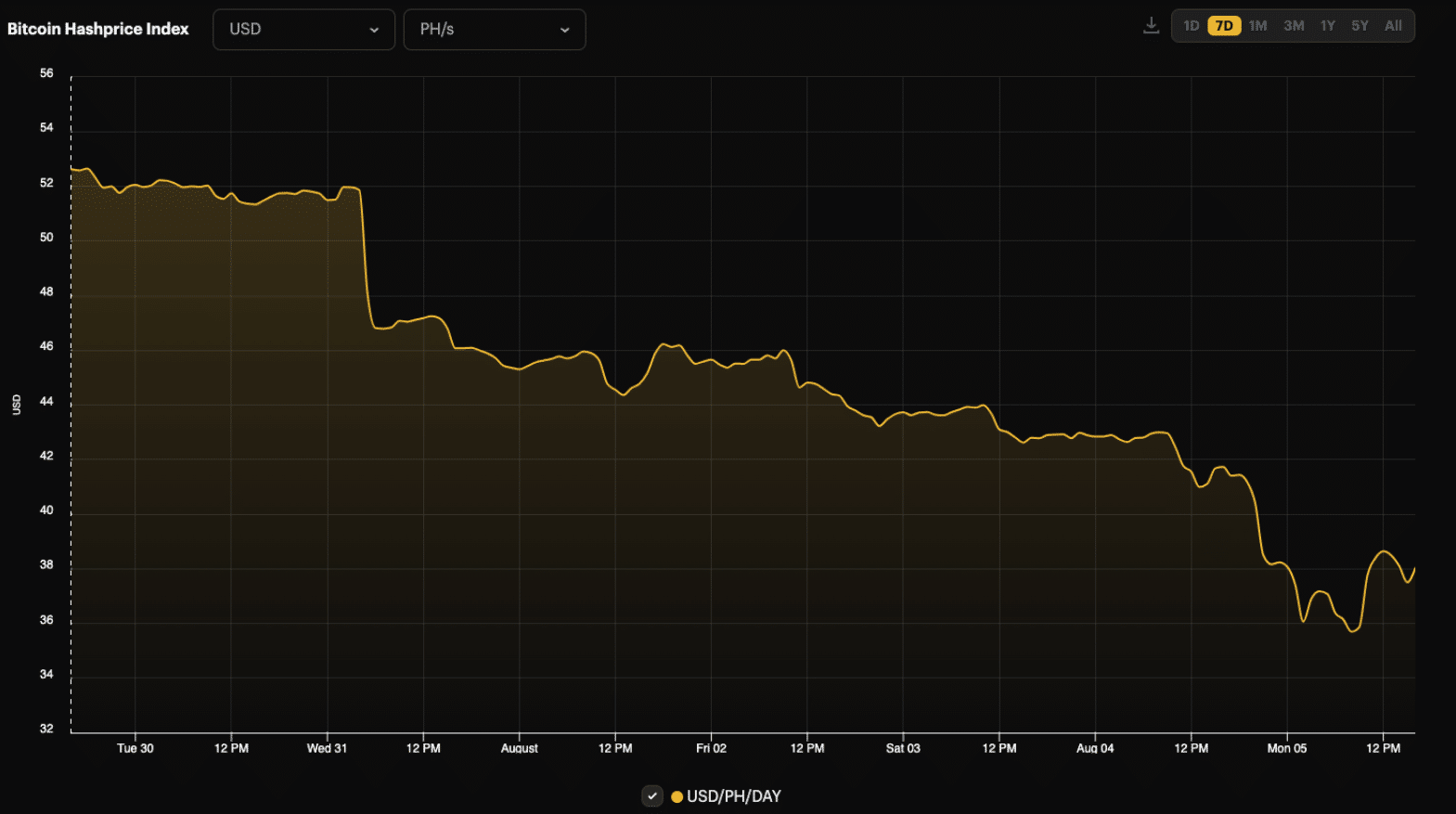 Bitcoin below $56k puts stress on miners' profitability, analysts say - 2