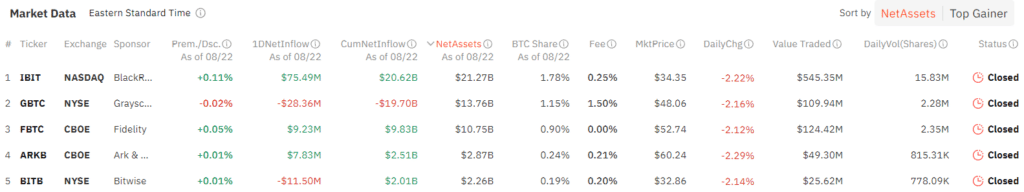 Spot Bitcoin ETFs see inflows of $64.8m, Ether ETFs outflows drop to $874k - 2