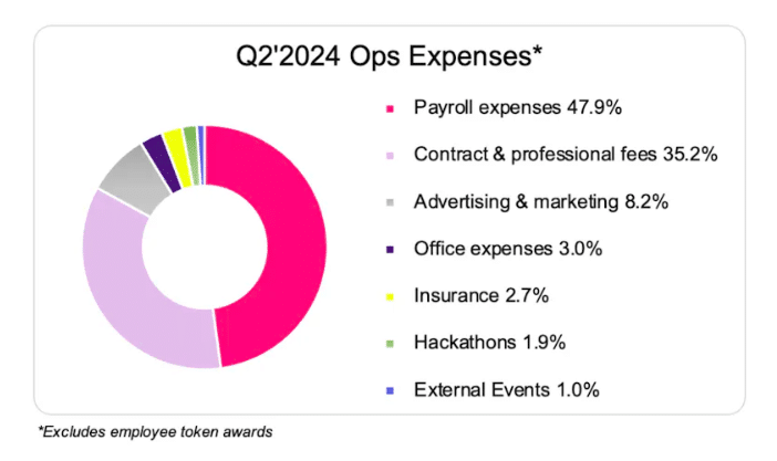 Uniswap announces Q2 financials report, reveals over $3m committed in grants - 2