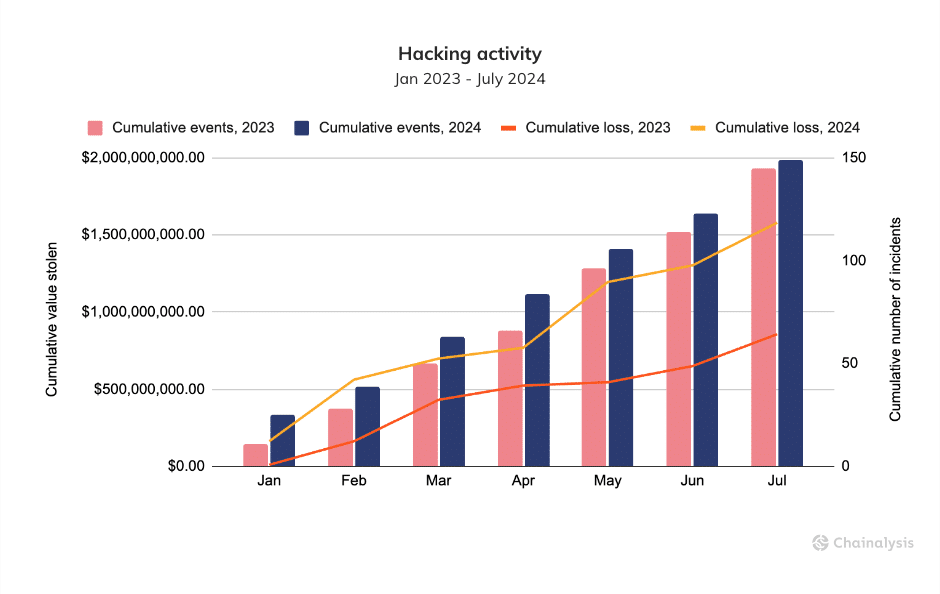 Illicit crypto activity drops 20%, but stolen funds surge, Chainalysis says - 3