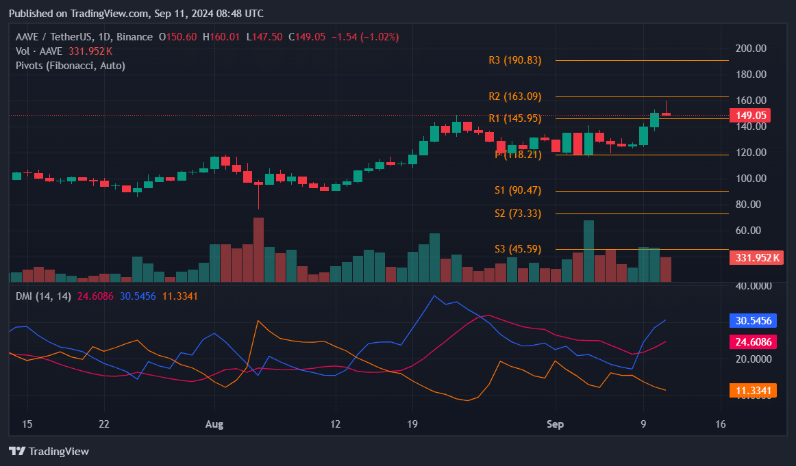 Aave emerges top gainer, clinches 2-year peak at $160 - 2