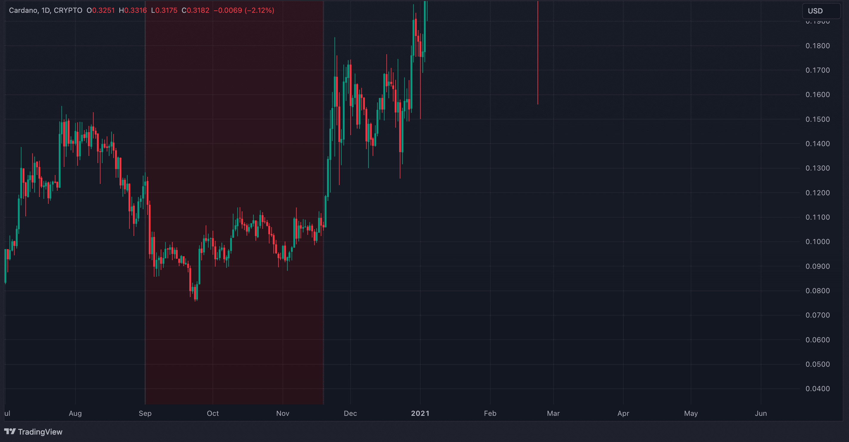 Chart of the week: Last Fed rate cut sent Cardano crashing 57% – what about now? - 12