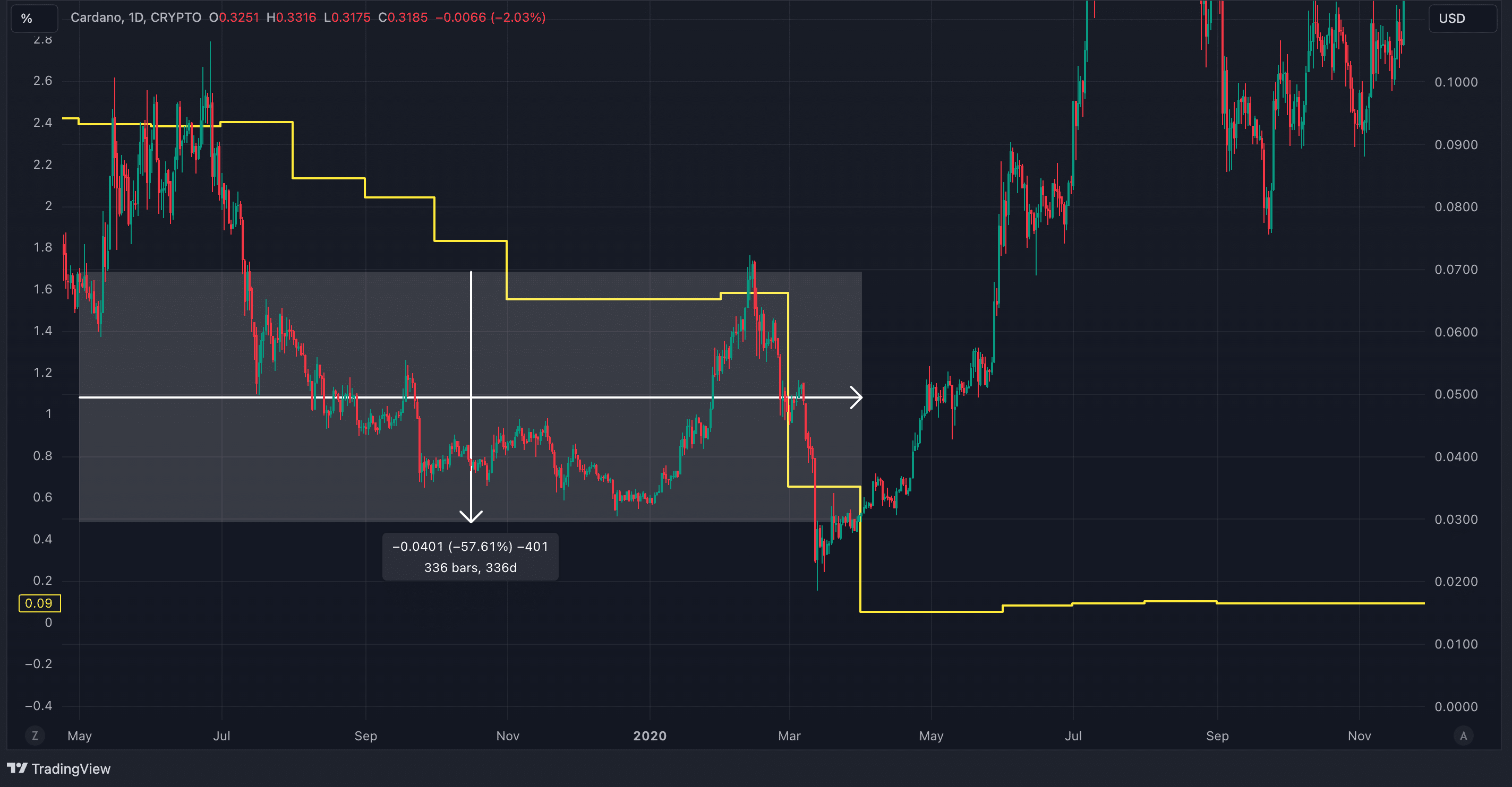 Chart of the week: Last Fed rate cut sent Cardano crashing 57% – what about now? - 10