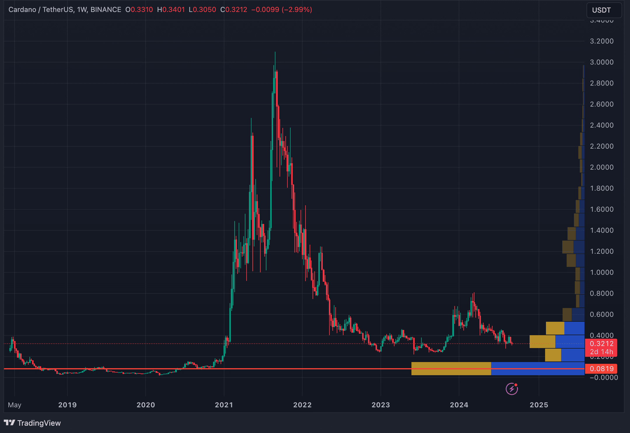 Chart of the week: Last Fed rate cut sent Cardano crashing 57% – what about now? - 15