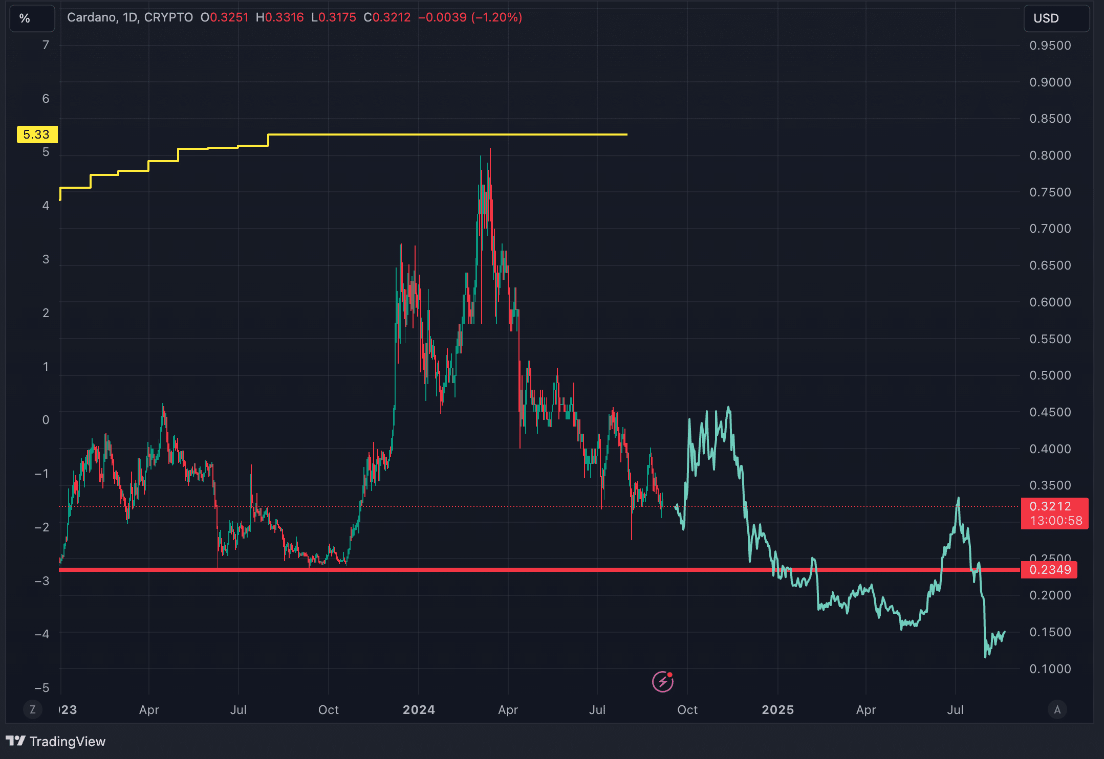 Chart of the week: Last Fed rate cut sent Cardano crashing 57% – what about now? - 11
