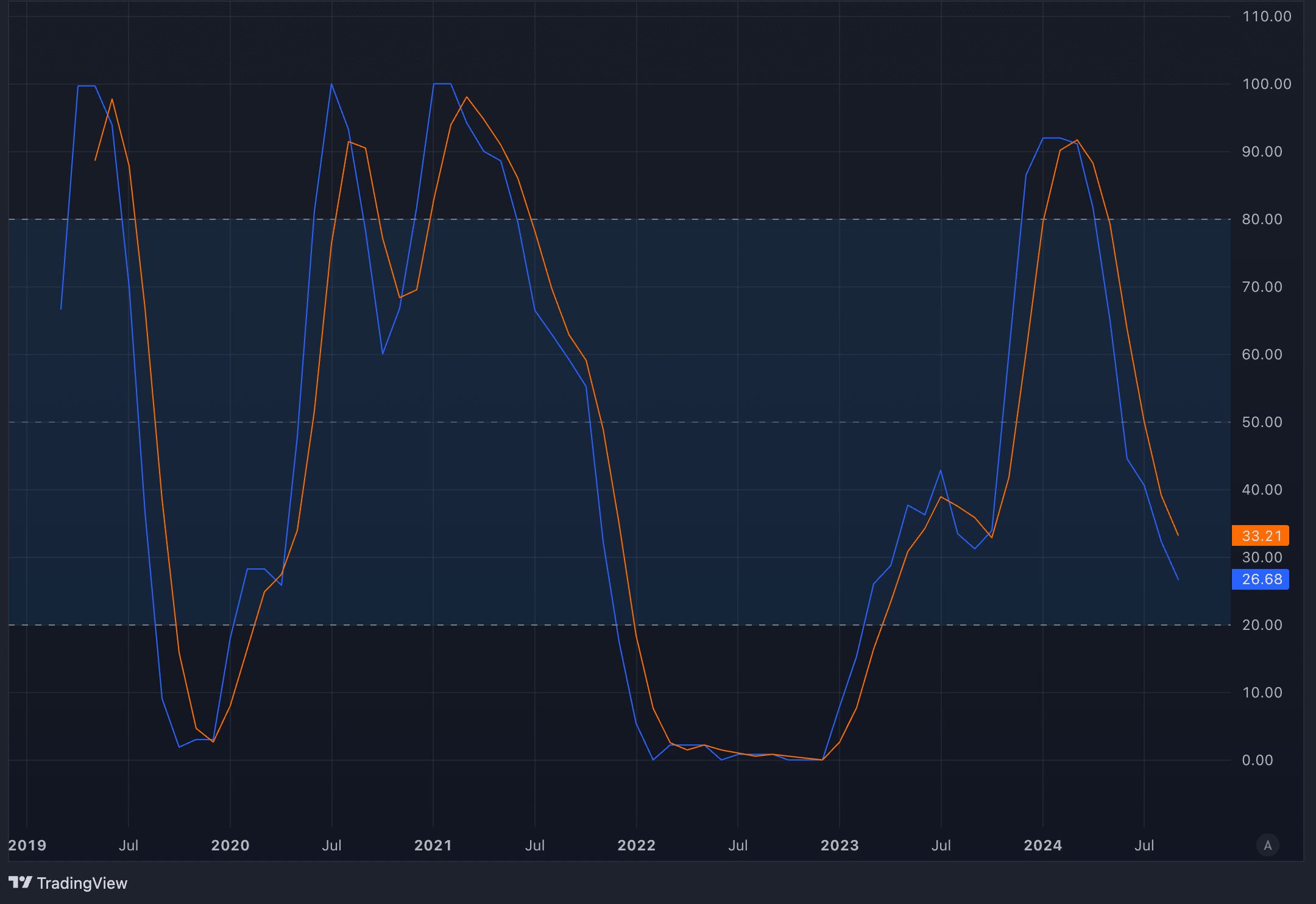 Chart of the week: Last Fed rate cut sent Cardano crashing 57% – what about now? - 13