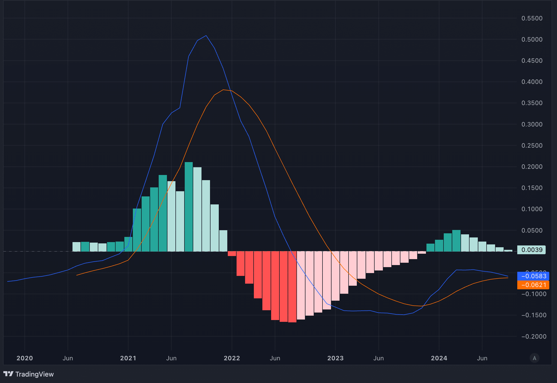Chart of the week: Last Fed rate cut sent Cardano crashing 57% – what about now? - 14