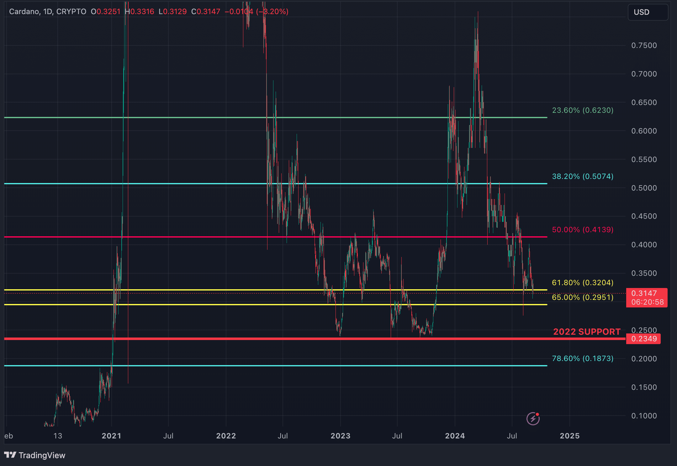 Chart of the week: Last Fed rate cut sent Cardano crashing 57% – what about now? - 16