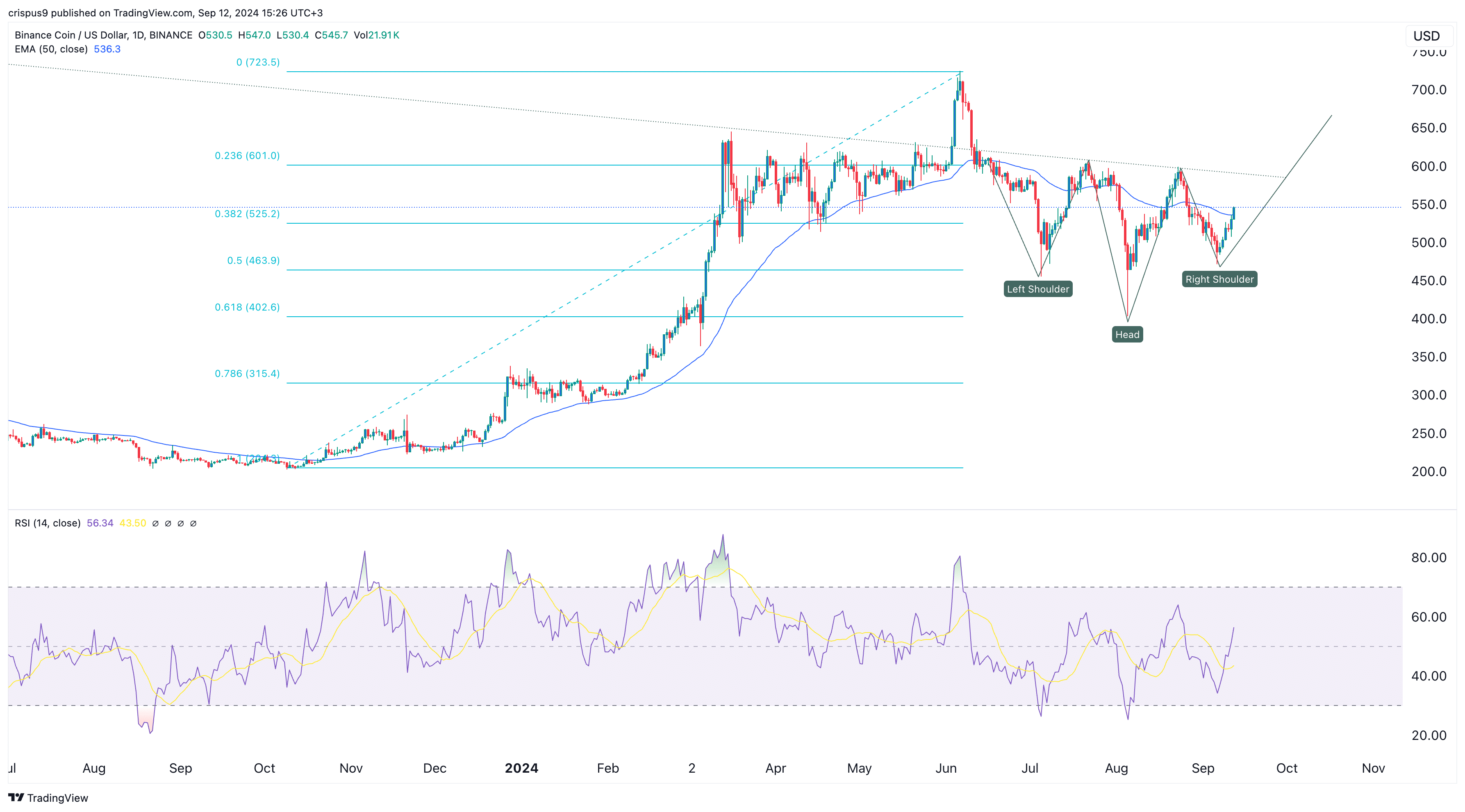 BNB forms a rare bullish pattern as active addresses rise - 2