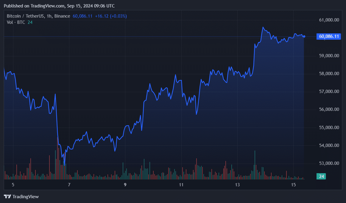 $1.3b BTC left exchanges, bulls deny losing $60k - 4