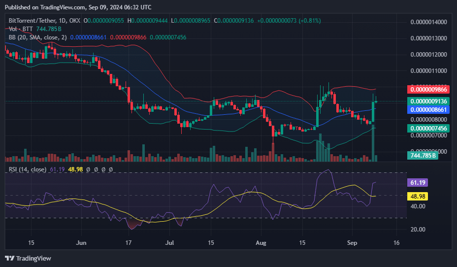 BTT surges over 16% amid Tron’s milestone - 2