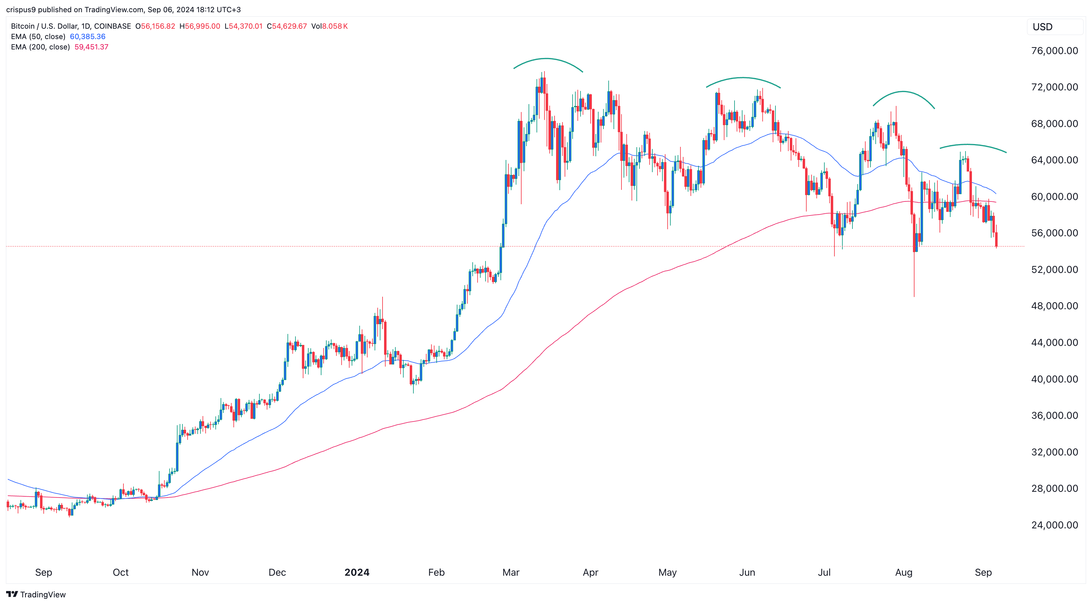 CleanSpark and MARA stocks form rare pattern as BTC hits 54k - 2