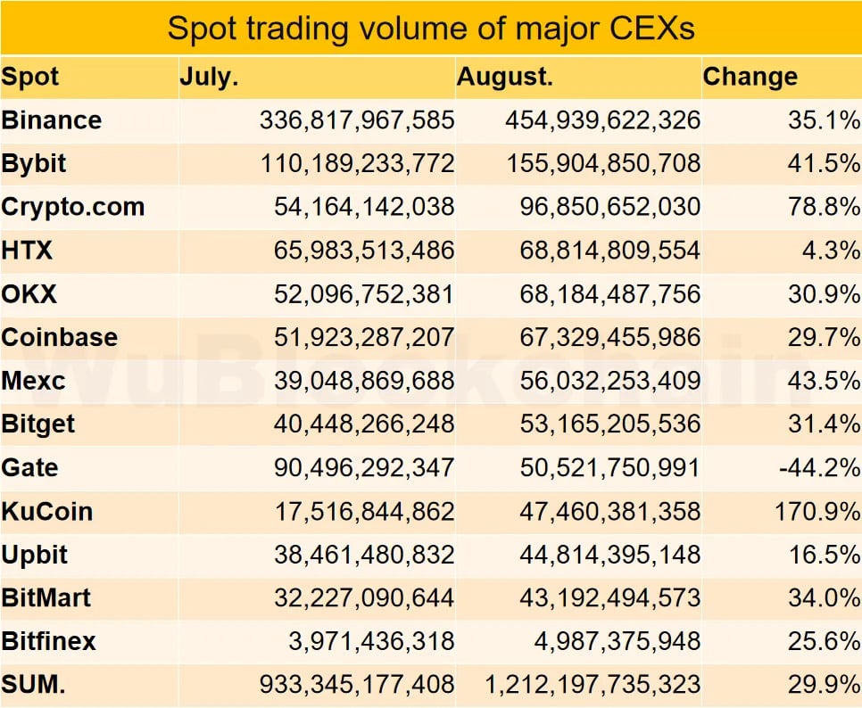 Crypto exchange volume in August surged 30% MoM - 2
