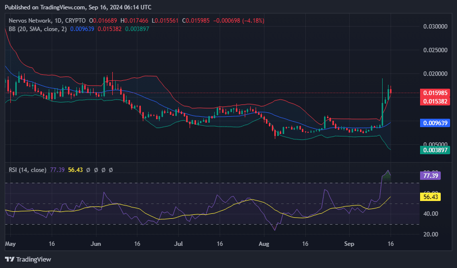 CKB skyrockets 111% in a week following Upbit listing, hits highest level since June - 3