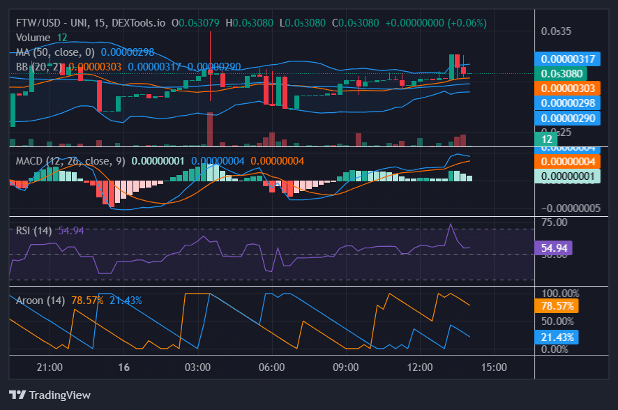 FTW rallies 112% following CoinGecko listing - 2