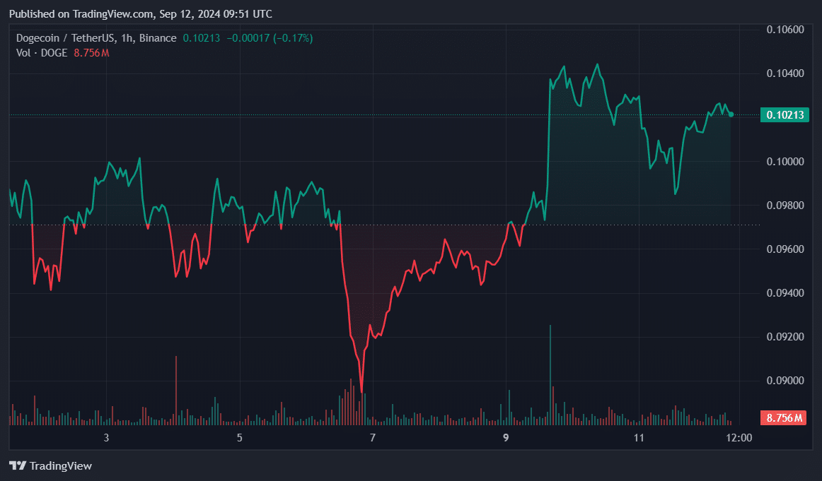 Whales bought over 400m DOGE, on-chain signals look bullish - 4
