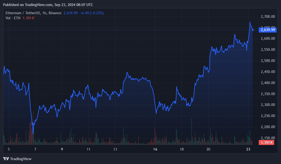 Ethereum surged 15% in 7 days despite whale sell-off - 4