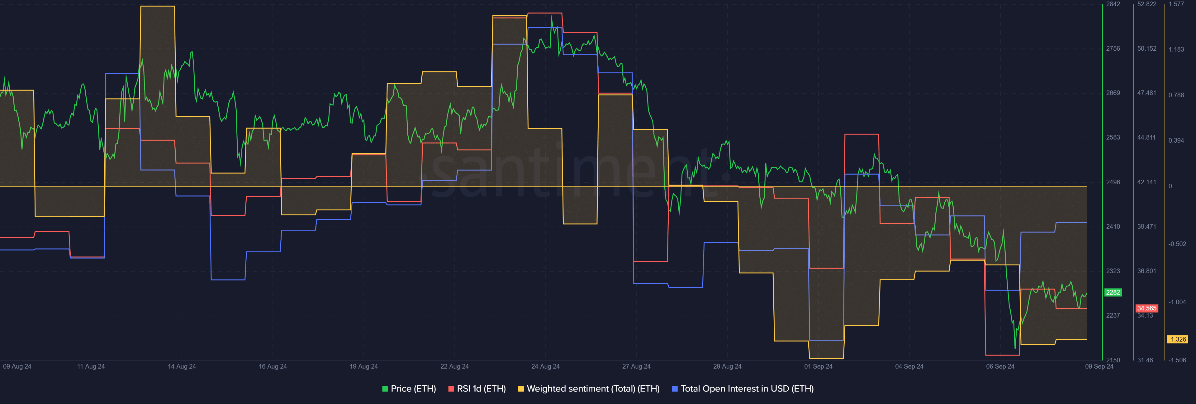 40,000 ETH left derivative exchanges, brings lower selling pressure - 2