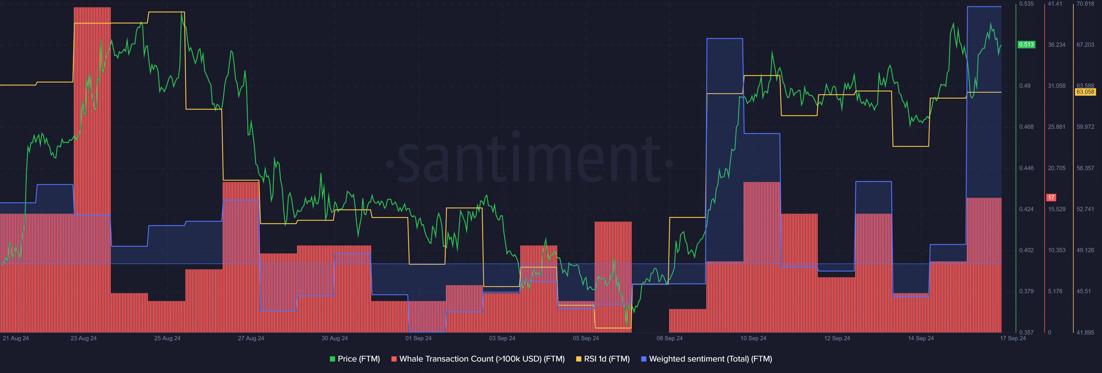 Investors bullish on Fantom ahead of Sonic upgrade - 2