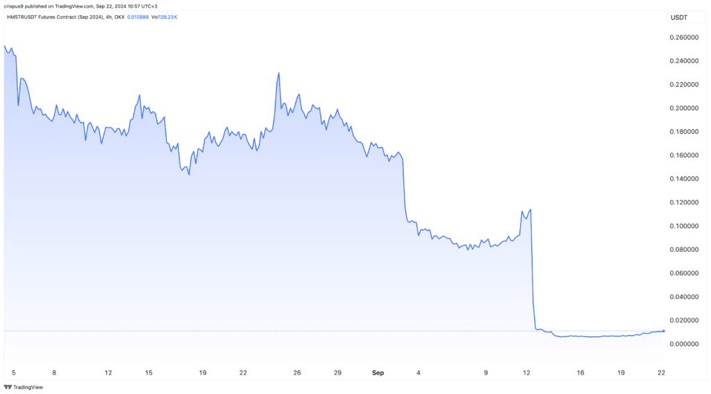 Hamster Kombat futures in tight range ahead of highly-anticipated airdrop - 2
