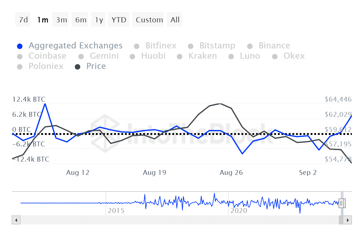 Bitcoin falls below $54k, exchange inflows increase - 2