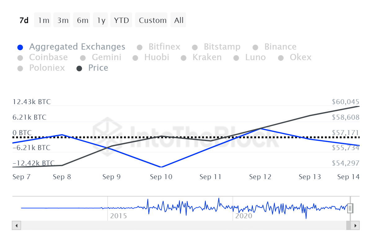 $1.3b BTC left exchanges, bulls deny losing $60k - 3