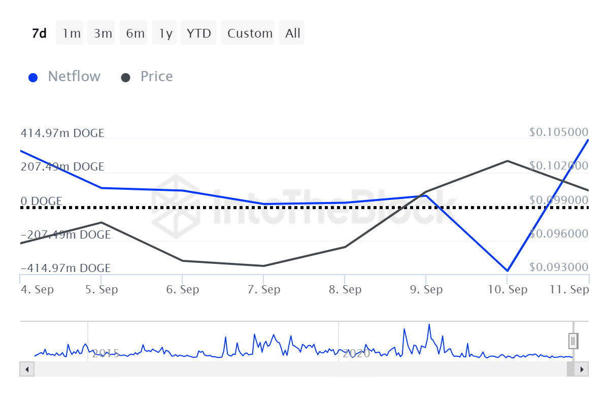 Whales bought over 400m DOGE, on-chain signals look bullish - 3
