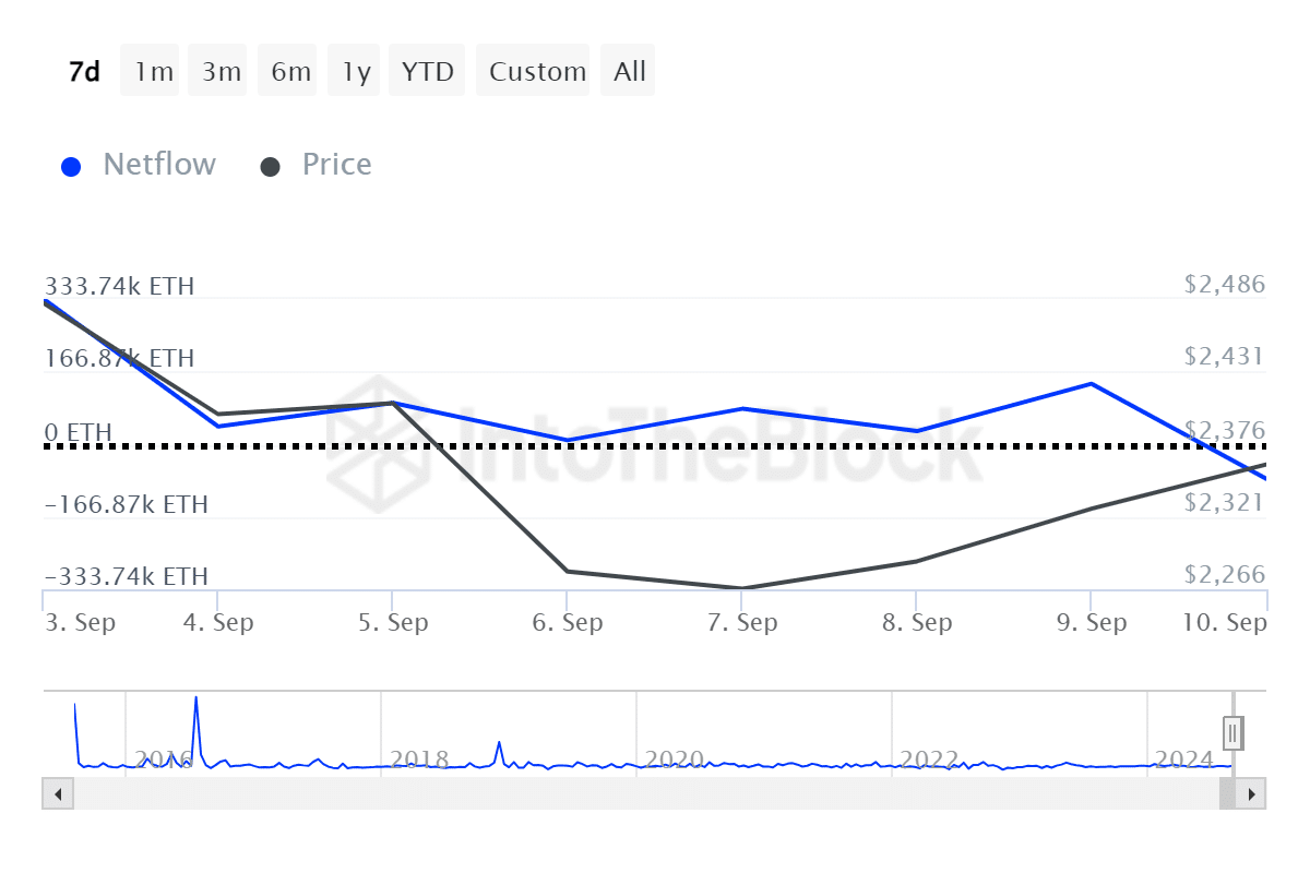 Ethereum whales panic, $493m ETH entered exchanges in 7 days - 4