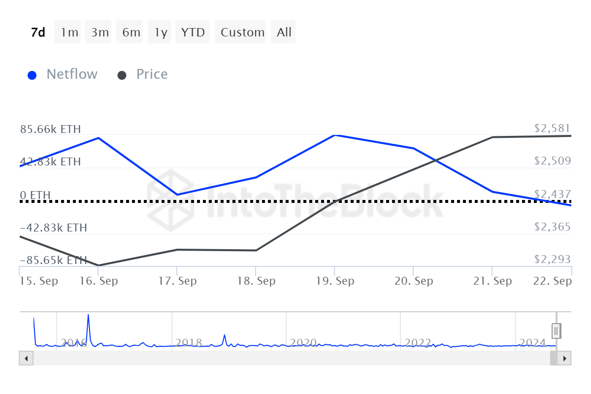 Ethereum surged 15% in 7 days despite whale sell-off - 3