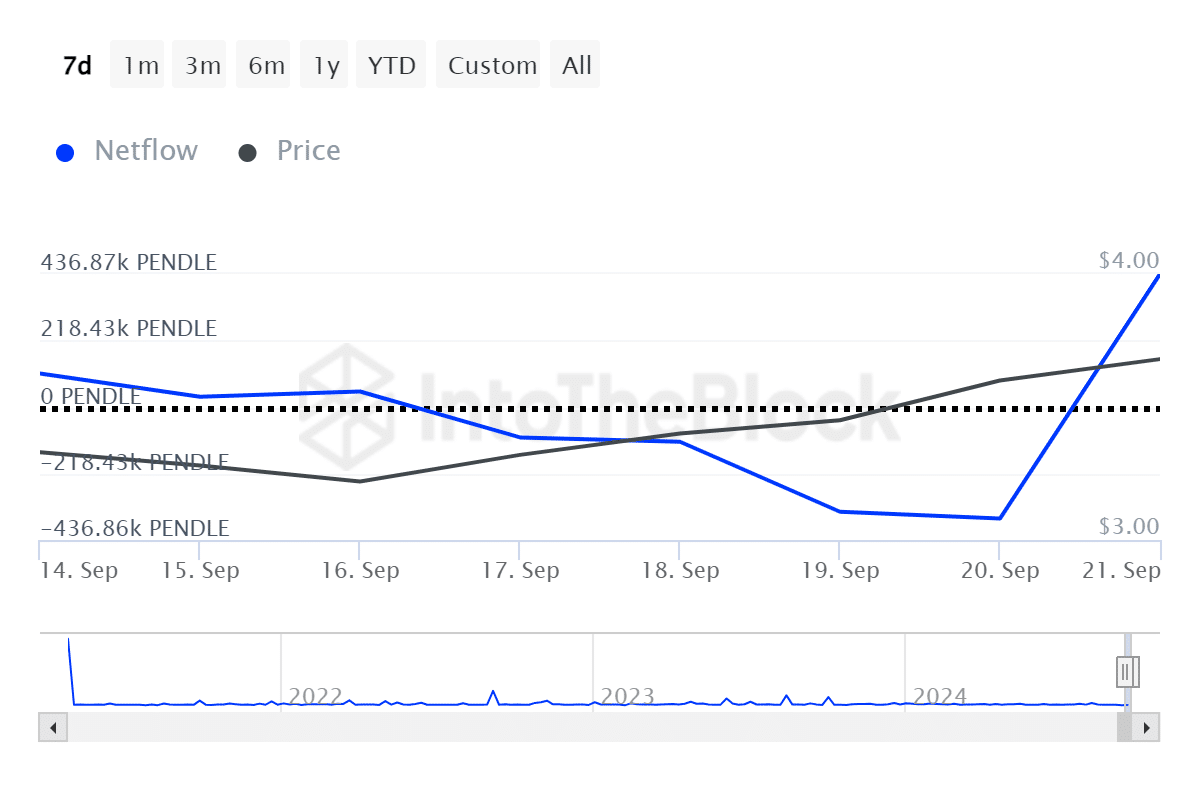 Whales are buying Pendle after BitMEX co-founder sold it for a loss - 3