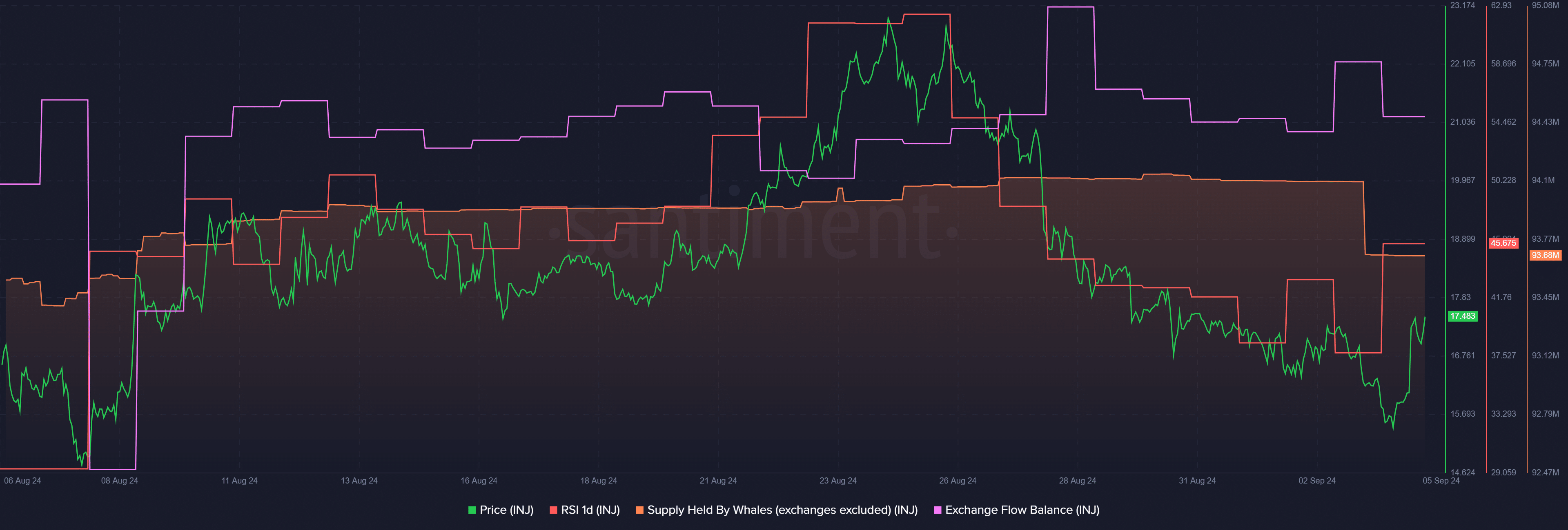 Injective surges 10% as supply held by whales declines - 2