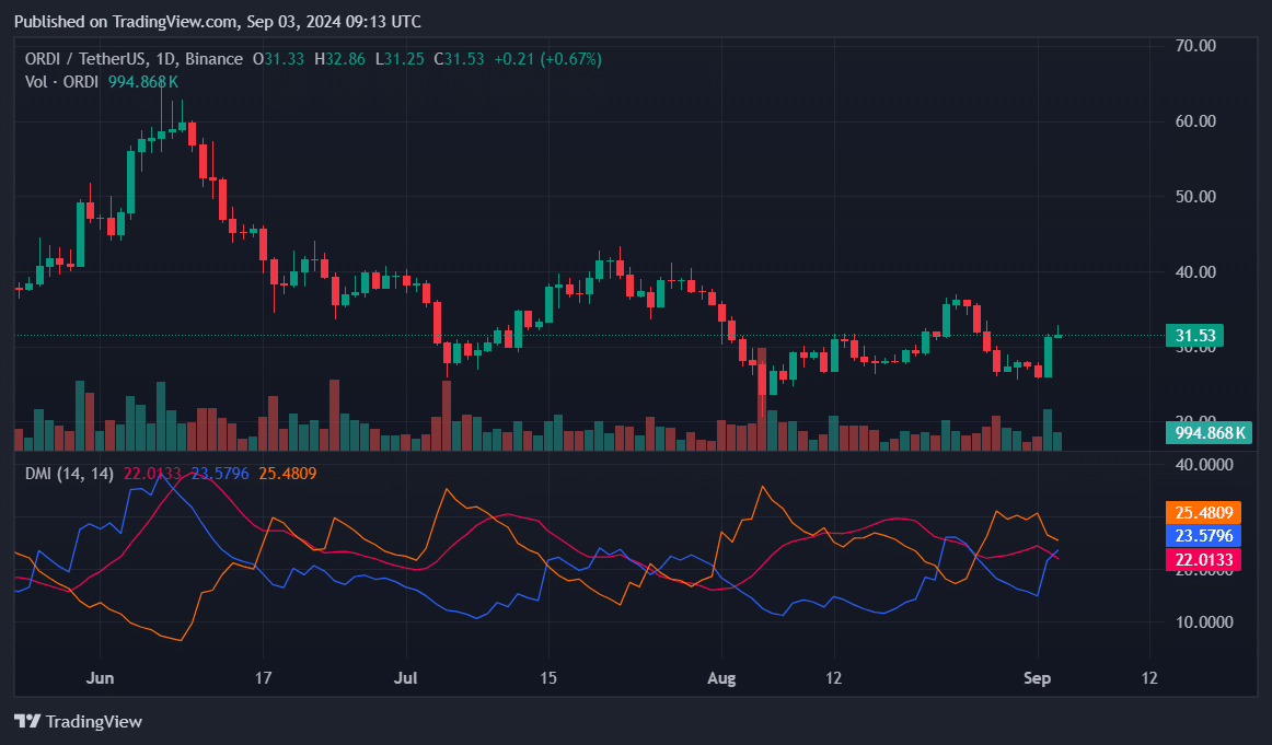 ORDI secures top gainer spot amid 17% spike - 2