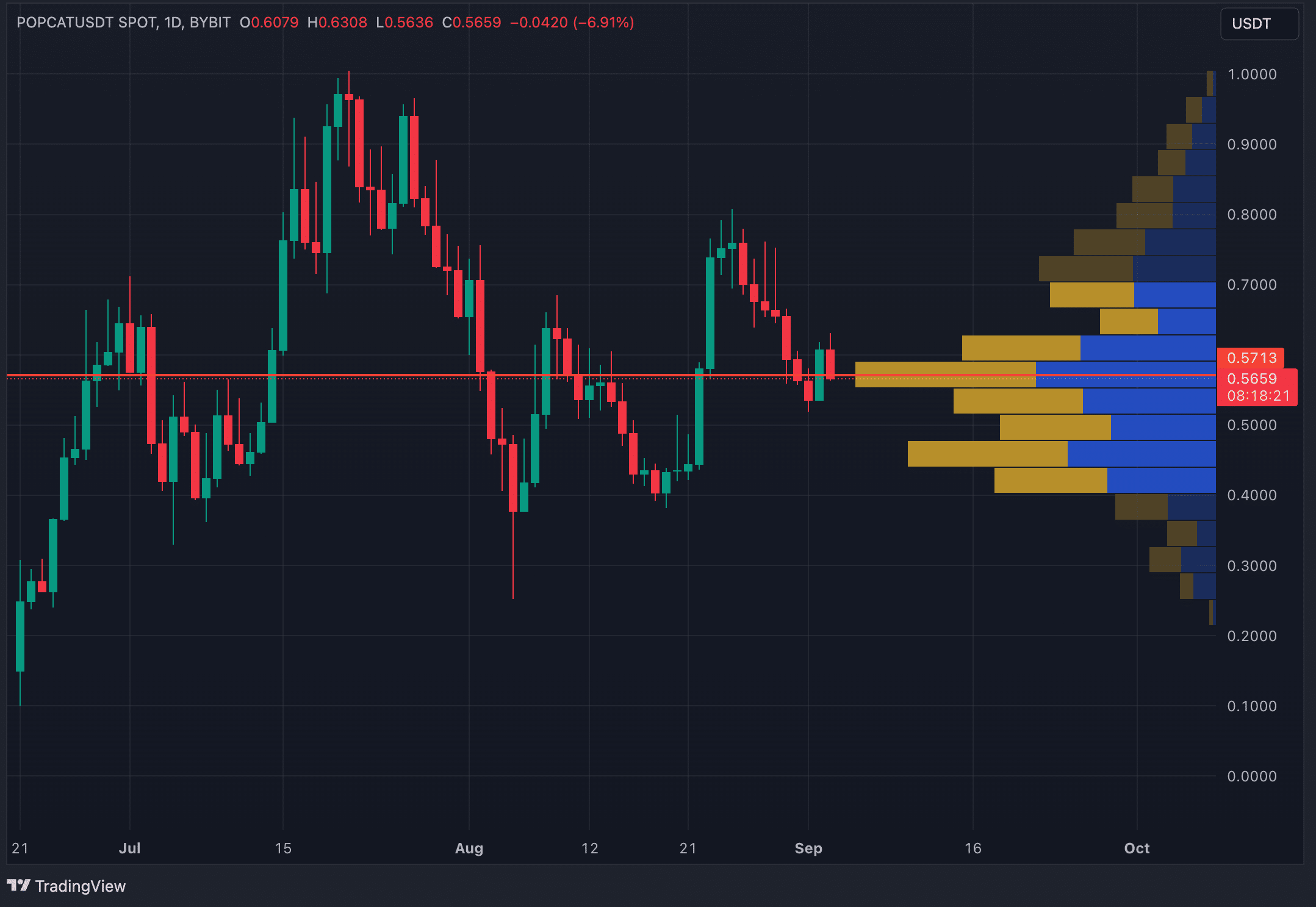 Chart of the day: POPCAT traders beware — the worst is yet to come - 12