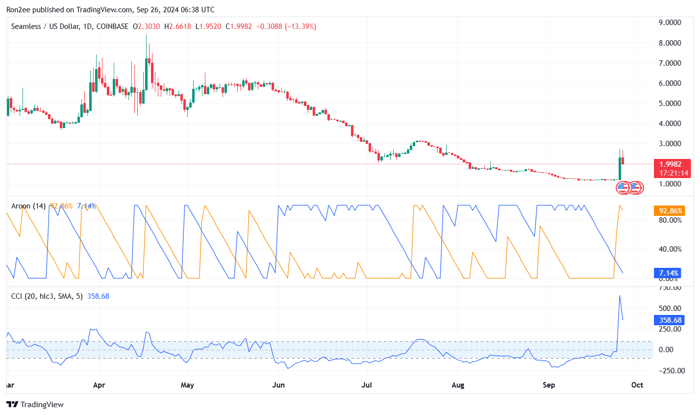 SEAM spikes 64% as Base plans to scale up gas limits - 4