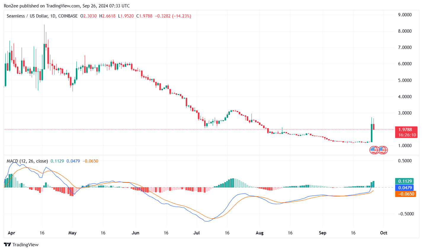 SEAM spikes 64% as Base plans to scale up gas limits - 3