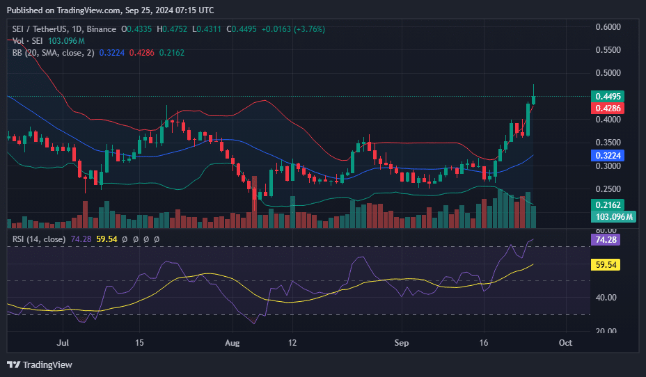 Sei spikes 25%, breaks key resistance as bulls eye $0.50 - 4