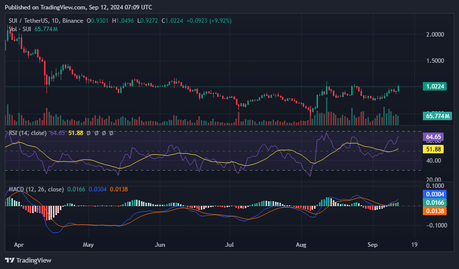 SUI hits monthly highs as Grayscale opens Sui Trust to accredited investors - 2