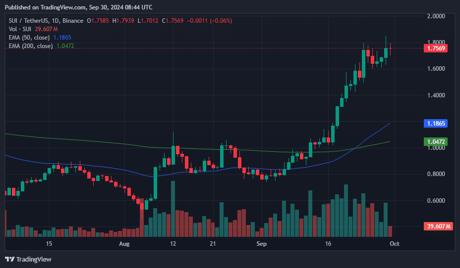 SUI gains 115% in September backed by ecosystem growth - 3
