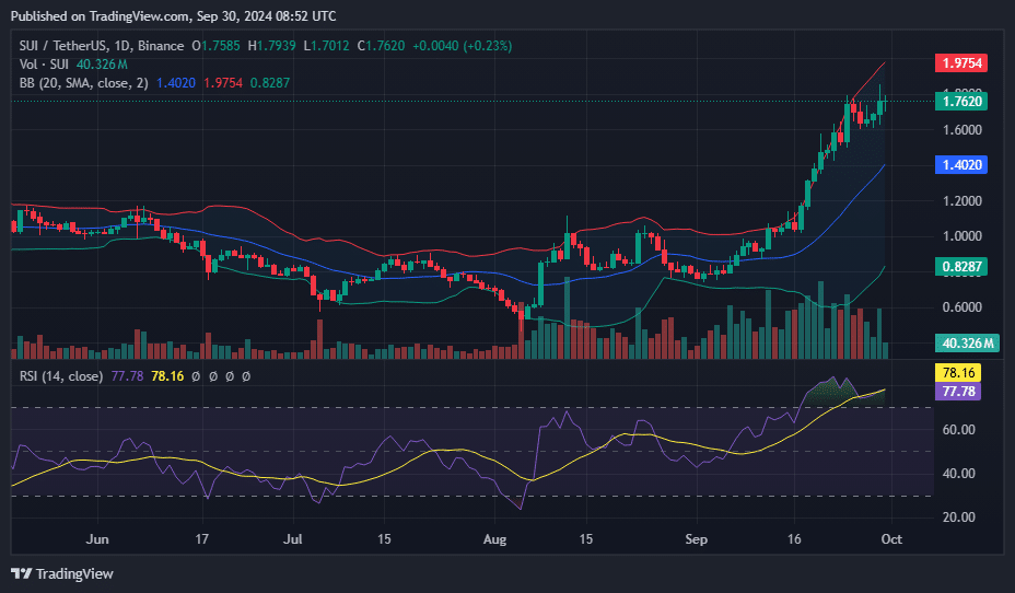 SUI gains 115% in September backed by ecosystem growth - 4